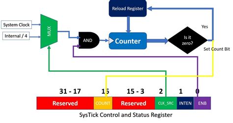 system.time() r|system timers timer.